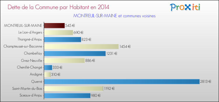 Dette par habitant de la commune en 2014 pour MONTREUIL-SUR-MAINE et les communes proches Comparaison de la dette par habitant de la commune en 2014 pour MONTREUIL-SUR-MAINE et les communes voisines