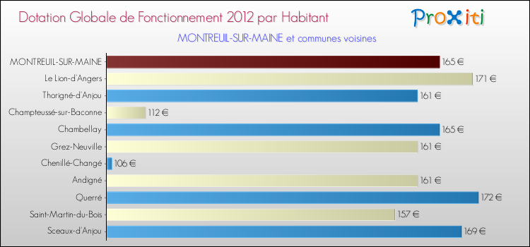 Montant des dotations globales de fonctionnement DGF par Habitant pour MONTREUIL-SUR-MAINE et les communes proches Comparaison des des dotations globales de fonctionnement DGF par habitant pour MONTREUIL-SUR-MAINE et les communes voisines