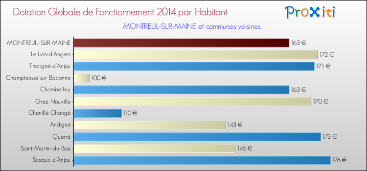 Montant des dotations globales de fonctionnement DGF par Habitant pour MONTREUIL-SUR-MAINE et les communes proches en 2014. Comparaison des des dotations globales de fonctionnement DGF par habitant pour MONTREUIL-SUR-MAINE et les communes voisines en 2014.