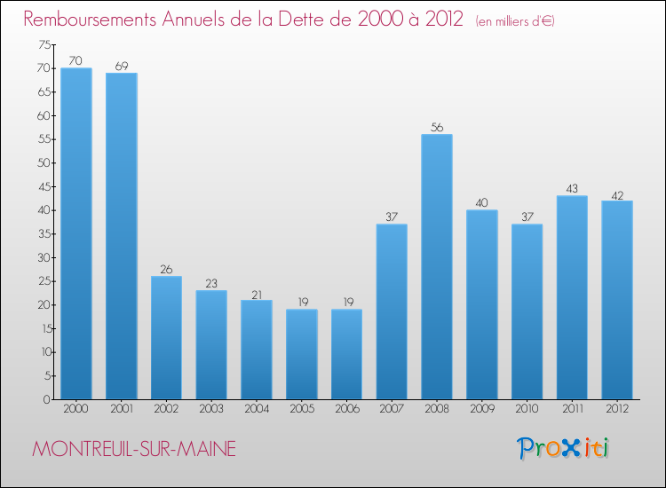 Evolution de l'annuité de la dette pour la commune de MONTREUIL-SUR-MAINE de 2000 à 2012 Annuités de la dette pour MONTREUIL-SUR-MAINE de 2000 à 2012