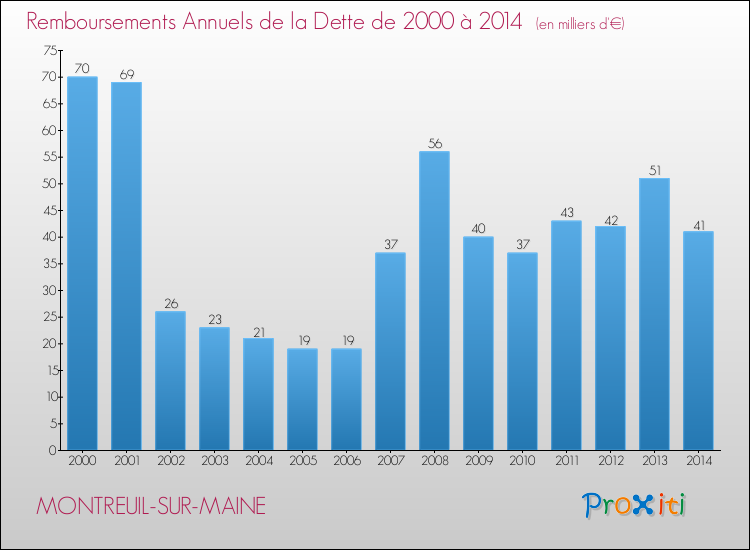 Evolution de l'annuité de la dette pour la commune de MONTREUIL-SUR-MAINE de 2000 à 2014 Annuités de la dette pour MONTREUIL-SUR-MAINE de 2000 à 2014