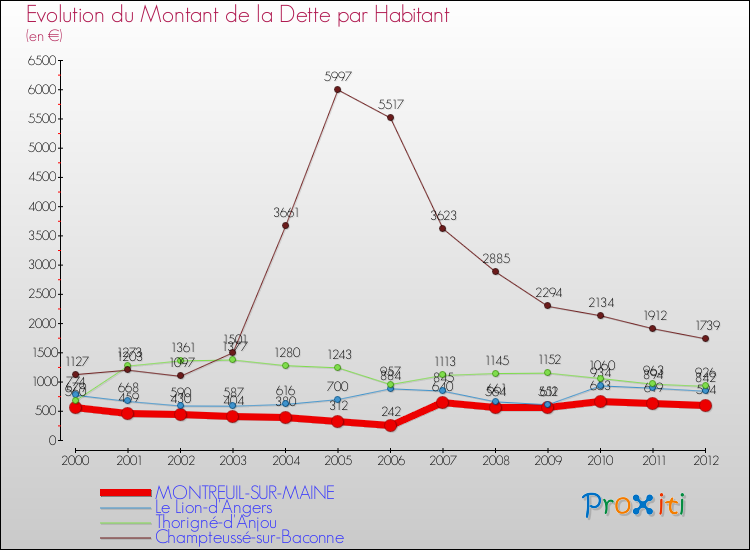 Evolution de la dette par habitant pour la commune de MONTREUIL-SUR-MAINE et les communes proches de 2000 à 2012 Comparaison de la dette par habitant pour MONTREUIL-SUR-MAINE et les communes voisines de 2000 à 2012
