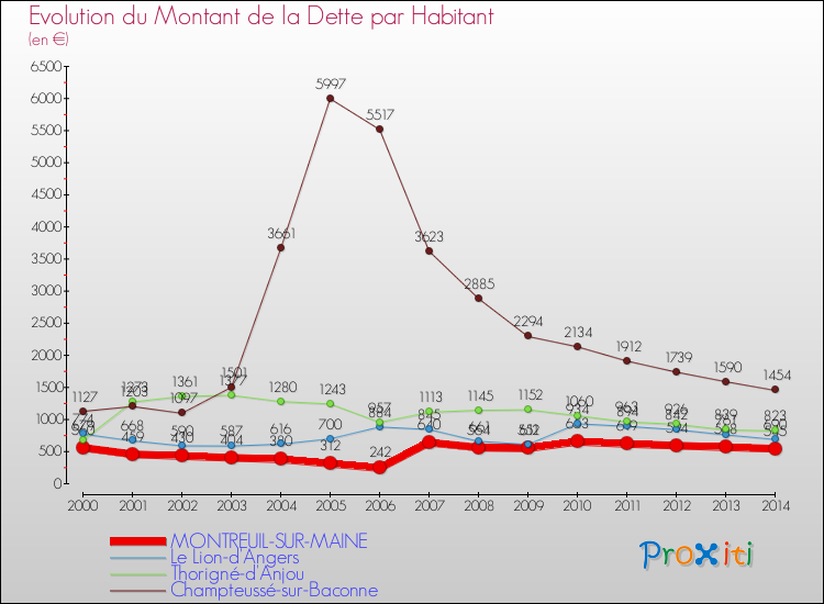 Evolution de la dette par habitant pour la commune de MONTREUIL-SUR-MAINE et les communes proches de 2000 à 2014 Comparaison de la dette par habitant pour MONTREUIL-SUR-MAINE et les communes voisines de 2000 à 2014