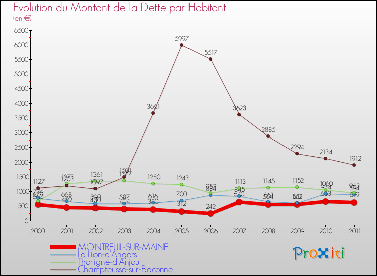 Evolution de la dette par habitant pour la commune de MONTREUIL-SUR-MAINE et les communes proches Comparaison de la dette par habitant pour MONTREUIL-SUR-MAINE et les communes voisines
