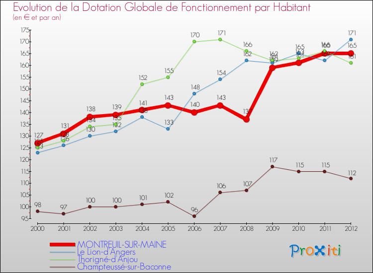 Evolution et montant de la dotation globale de fonctionnement par Habitant pour MONTREUIL-SUR-MAINE et les communes proches Comparaison des dotations globales de fonctionnement par habitant pour MONTREUIL-SUR-MAINE et les communes voisines