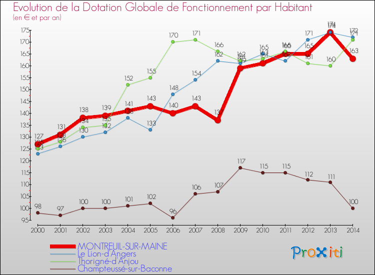 Evolution et montant de la dotation globale de fonctionnement par Habitant pour MONTREUIL-SUR-MAINE et les communes proches de 2000 à 2014. Comparaison des dotations globales de fonctionnement par habitant pour MONTREUIL-SUR-MAINE et les communes voisines de 2000 à 2014.