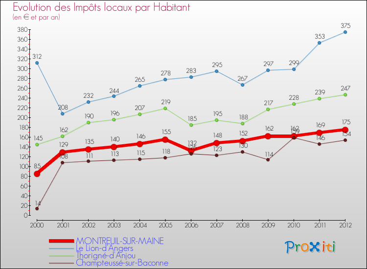 Evolution et montant des impôts locaux par Habitant pour MONTREUIL-SUR-MAINE et les communes proches Comparaison des impôts locaux par habitant pour MONTREUIL-SUR-MAINE et les communes voisines