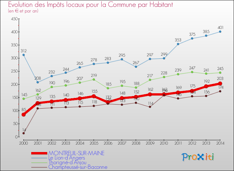 Evolution et montant des impôts locaux par Habitant pour MONTREUIL-SUR-MAINE et les communes proches de 2000 à 2014 Comparaison des impôts locaux par habitant pour MONTREUIL-SUR-MAINE et les communes voisines de 2000 à 2014