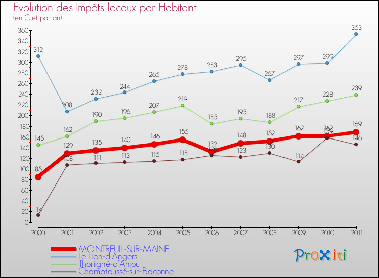 Evolution et montant des impôts locaux par Habitant pour MONTREUIL-SUR-MAINE et les communes proches Comparaison des impôts locaux par habitant pour MONTREUIL-SUR-MAINE et les communes voisines