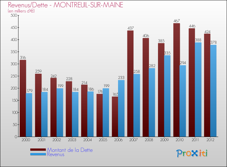 Evolution comparée de la dette et des revenus pour la commune de MONTREUIL-SUR-MAINE de 2000 à 2012 Comparaison de la dette et des revenus pour MONTREUIL-SUR-MAINE de 2000 à 2012