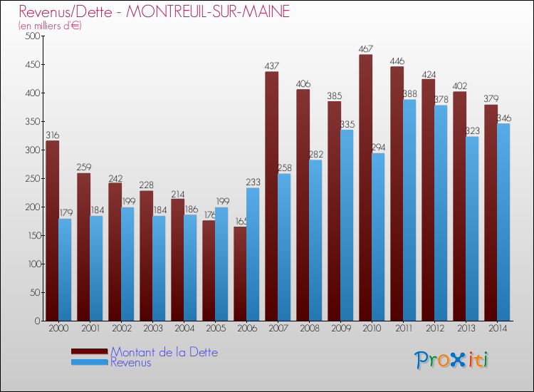 Evolution comparée de la dette et des revenus pour la commune de MONTREUIL-SUR-MAINE de 2000 à 2014 Comparaison de la dette et des revenus pour MONTREUIL-SUR-MAINE de 2000 à 2014