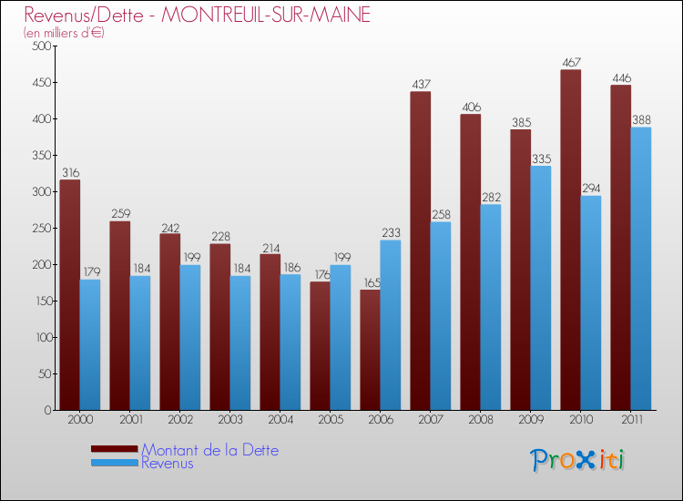 Evolution comparée de la dette et des revenus pour la commune de MONTREUIL-SUR-MAINE de 2000 à 2011 Comparaison de la dette et des revenus pour MONTREUIL-SUR-MAINE de 2000 à 2011