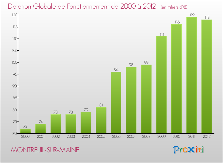 Evolution du montant de la Dotation Globale de Fonctionnement pour la commune de MONTREUIL-SUR-MAINE de 2000 à 2012 Evolution du montant de la Dotation Globale de Fonctionnement pour MONTREUIL-SUR-MAINE de 2000 à 2012