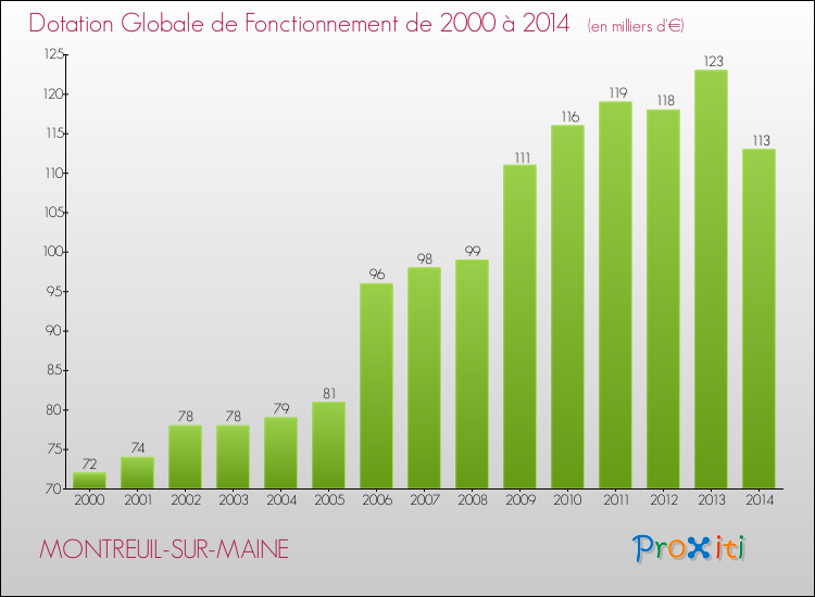 Evolution du montant de la Dotation Globale de Fonctionnement pour la commune de MONTREUIL-SUR-MAINE de 2000 à 2014 Evolution du montant de la Dotation Globale de Fonctionnement pour MONTREUIL-SUR-MAINE de 2000 à 2014