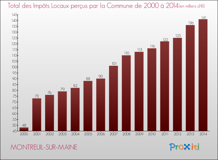 Evolution des Impôts Locaux pour la commune de MONTREUIL-SUR-MAINE de 2000 à 2014 Evolution des Impôts Locaux pour MONTREUIL-SUR-MAINE de 2000 à 2014