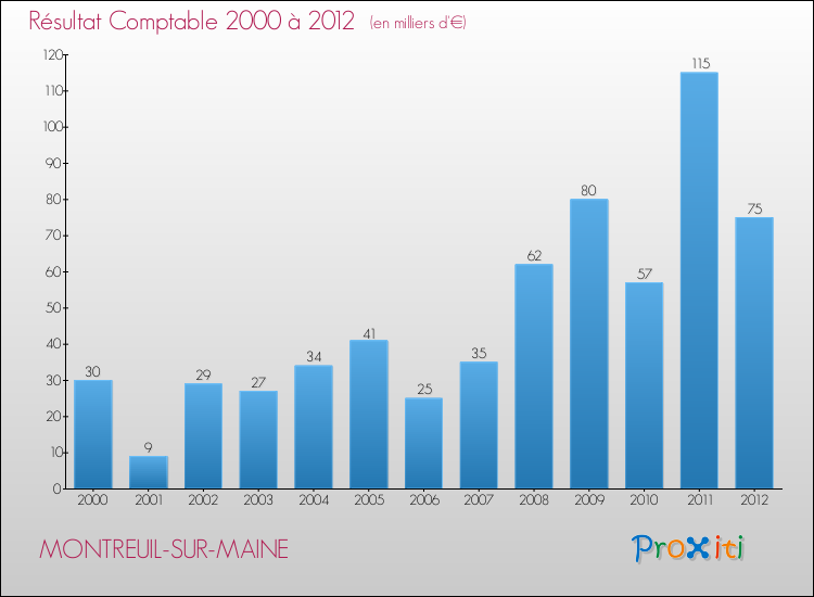Evolution du résultat comptable pour la commune de MONTREUIL-SUR-MAINE de 2000 à 2012 Evolution du résultat comptable pour MONTREUIL-SUR-MAINE de 2000 à 2012