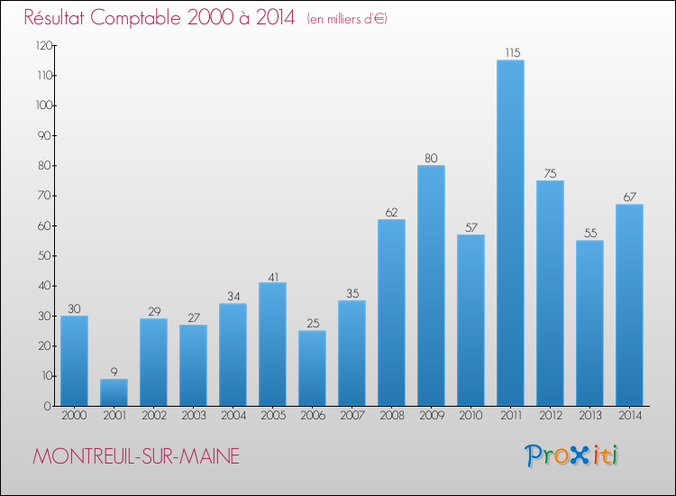 Evolution du résultat comptable pour la commune de MONTREUIL-SUR-MAINE de 2000 à 2014 Evolution du résultat comptable pour MONTREUIL-SUR-MAINE de 2000 à 2014
