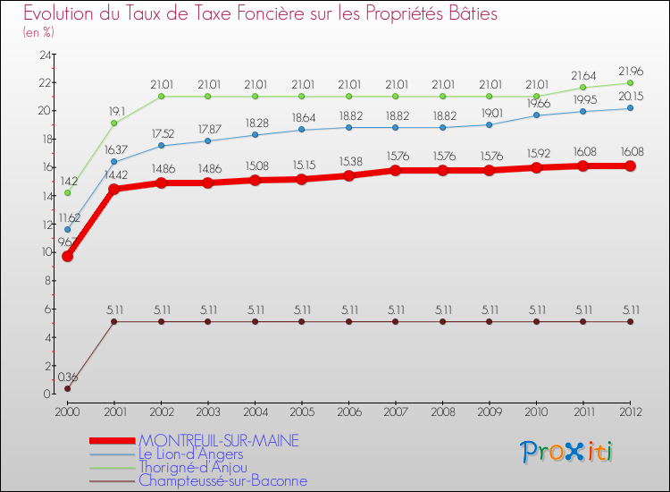 Evolution du taux de la taxe foncière sur le bati pour MONTREUIL-SUR-MAINE et les communes proches de 2000 à 2012 Comparaison des taux de taxe foncière sur le bati pour MONTREUIL-SUR-MAINE et les communes voisines de 2000 à 2012