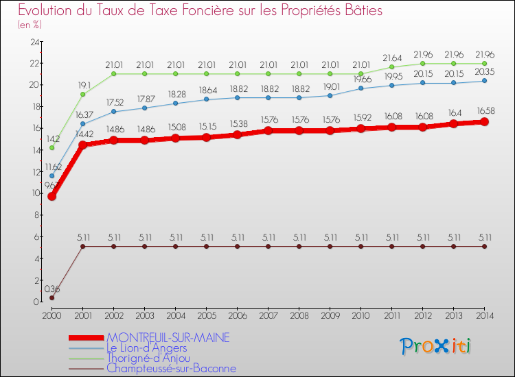 Evolution du taux de la taxe foncière sur le bati pour MONTREUIL-SUR-MAINE et les communes proches de 2000 à 2014 Comparaison des taux de taxe foncière sur le bati pour MONTREUIL-SUR-MAINE et les communes voisines de 2000 à 2014