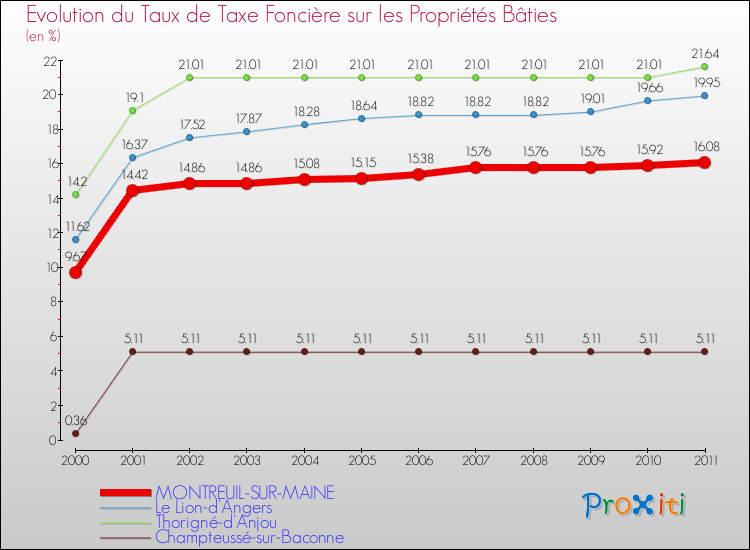 Evolution du taux de la taxe foncière sur le bati pour MONTREUIL-SUR-MAINE et les communes proches Comparaison des taux de taxe foncière sur le bati pour MONTREUIL-SUR-MAINE et les communes voisines