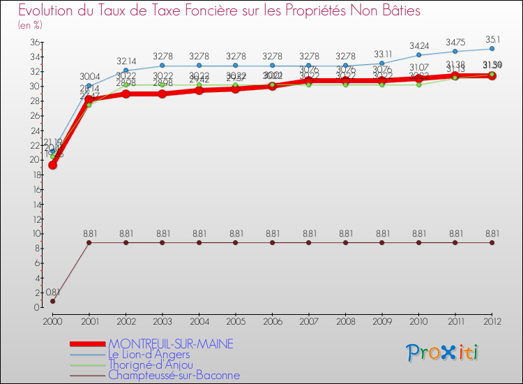 Evolution du taux de la taxe foncière sur les immeubles et terrains non batis pour MONTREUIL-SUR-MAINE et les communes proches de 2000 à 2012 Comparaison des taux de la taxe foncière sur les immeubles et terrains non batis pour MONTREUIL-SUR-MAINE et les communes voisines de 2000 à 2012