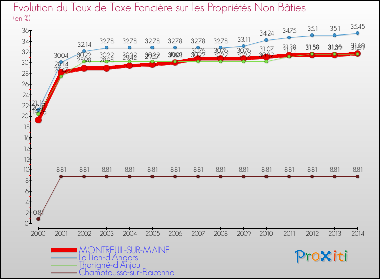 Evolution du taux de la taxe foncière sur les immeubles et terrains non batis pour MONTREUIL-SUR-MAINE et les communes proches de 2000 à 2014 Comparaison des taux de la taxe foncière sur les immeubles et terrains non batis pour MONTREUIL-SUR-MAINE et les communes voisines de 2000 à 2014