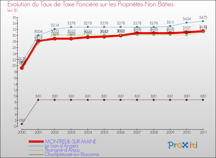 Evolution du taux de la taxe foncière sur les immeubles et terrains non batis pour MONTREUIL-SUR-MAINE et les communes proches Comparaison des taux de la taxe foncière sur les immeubles et terrains non batis pour MONTREUIL-SUR-MAINE et les communes voisines