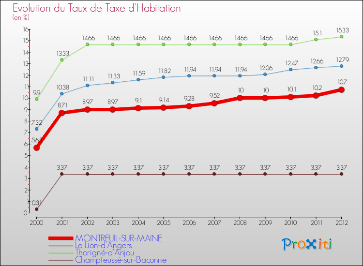 Evolution du taux de la taxe d'habitation pour MONTREUIL-SUR-MAINE et les communes proches Comparaison des taux de la taxe d'habitation pour MONTREUIL-SUR-MAINE et les communes voisines