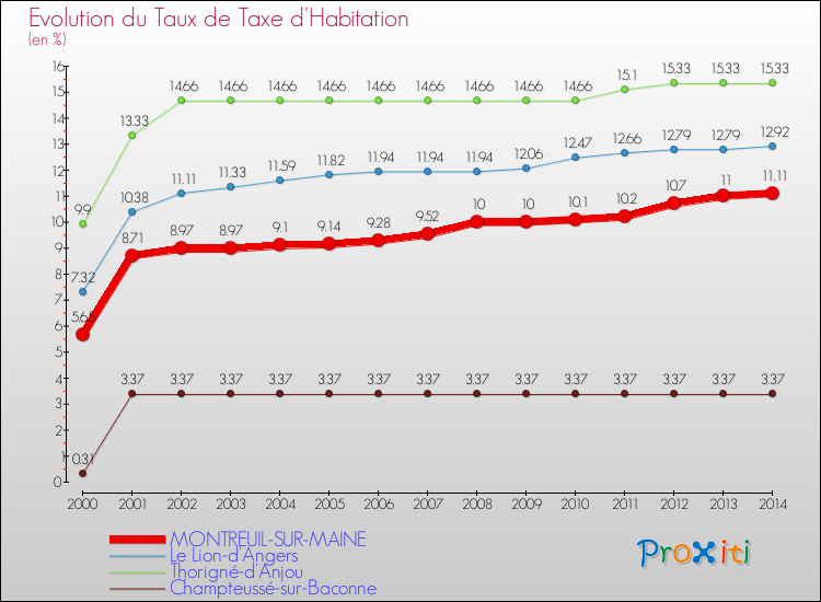 Evolution du taux de la taxe d'habitation pour MONTREUIL-SUR-MAINE et les communes proches de 2000 à 2014 Comparaison des taux de la taxe d'habitation pour MONTREUIL-SUR-MAINE et les communes voisines de 2000 à 2014
