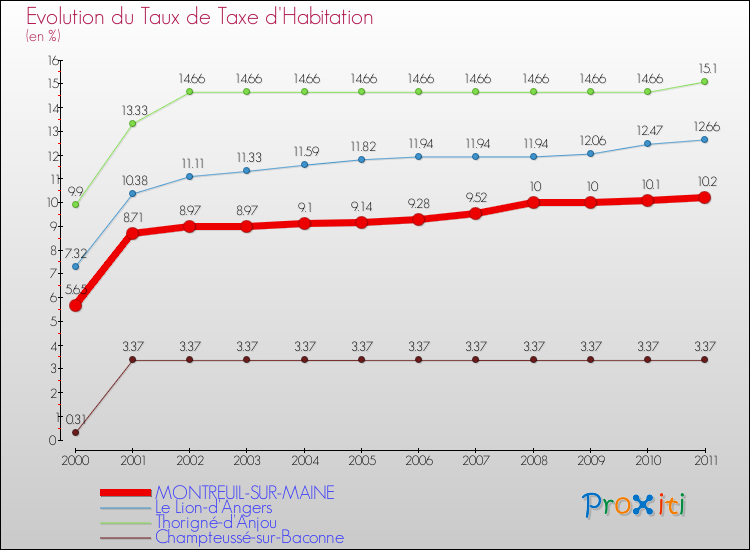 Evolution du taux de la taxe d'habitation pour MONTREUIL-SUR-MAINE et les communes proches Comparaison des taux de la taxe d'habitation pour MONTREUIL-SUR-MAINE et les communes voisines