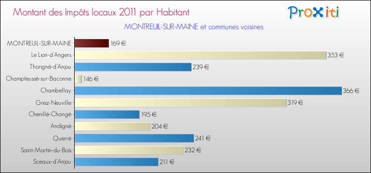 Montant des impôts locaux par Habitant pour MONTREUIL-SUR-MAINE et les communes proches Comparaison des impôts locaux par habitant pour MONTREUIL-SUR-MAINE et les communes voisines