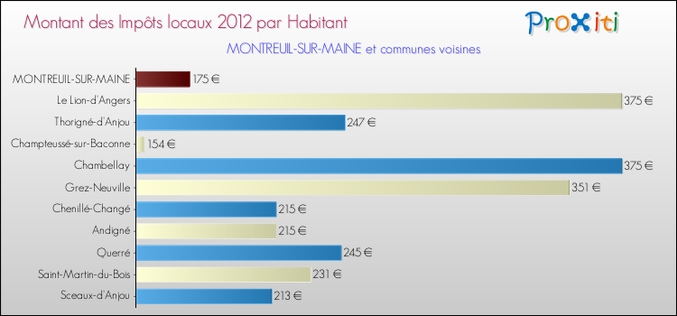 Montant des impôts locaux par Habitant pour MONTREUIL-SUR-MAINE et les communes proches Comparaison des impôts locaux par habitant pour MONTREUIL-SUR-MAINE et les communes voisines