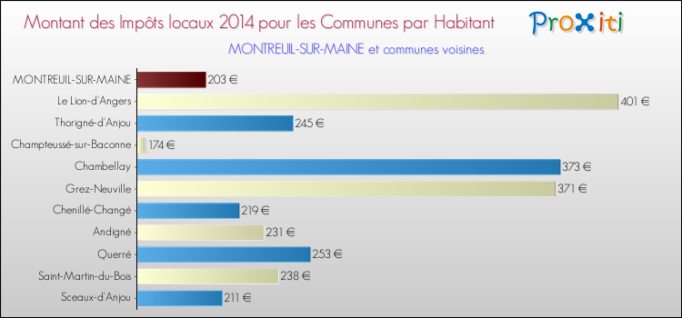 Montant des impôts locaux par Habitant pour MONTREUIL-SUR-MAINE et les communes proches en 2014 Comparaison des impôts locaux par habitant pour MONTREUIL-SUR-MAINE et les communes voisines en 2014