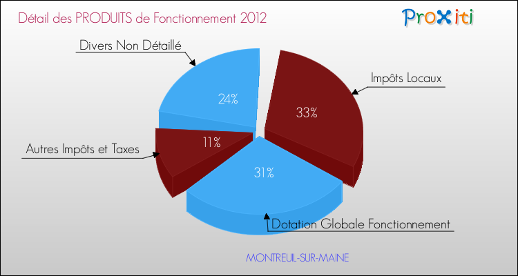 Décomposition du Budget de Fonctionnement 2012 de la commune de MONTREUIL-SUR-MAINE Budget de Fonctionnement 2012 pour la commune de MONTREUIL-SUR-MAINE
