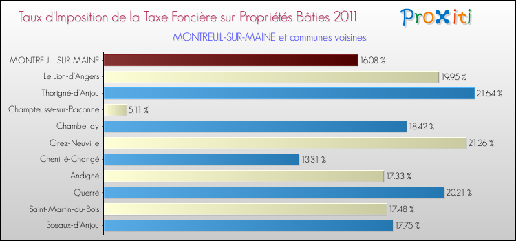 Taux d'imposition de la taxe foncière sur le bati 2011 pour MONTREUIL-SUR-MAINE et les communes proches Comparaison des taux d'imposition de la taxe foncière sur le bati 2011 pour MONTREUIL-SUR-MAINE et les communes voisines