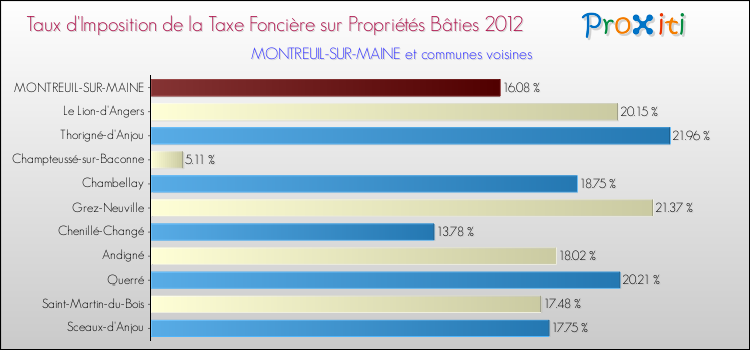 Taux d'imposition de la taxe foncière sur le bati 2012 pour MONTREUIL-SUR-MAINE et les communes proches Comparaison des taux d'imposition de la taxe foncière sur le bati 2012 pour MONTREUIL-SUR-MAINE et les communes voisines