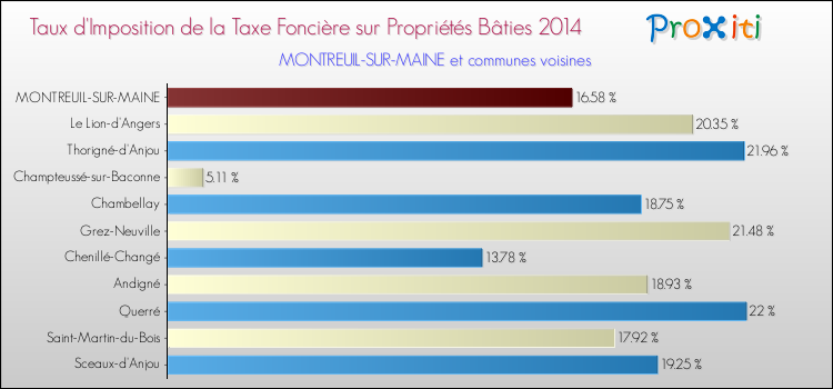 Taux d'imposition de la taxe foncière sur le bati 2014 pour MONTREUIL-SUR-MAINE et les communes proches Comparaison des taux d'imposition de la taxe foncière sur le bati 2014 pour MONTREUIL-SUR-MAINE et les communes voisines