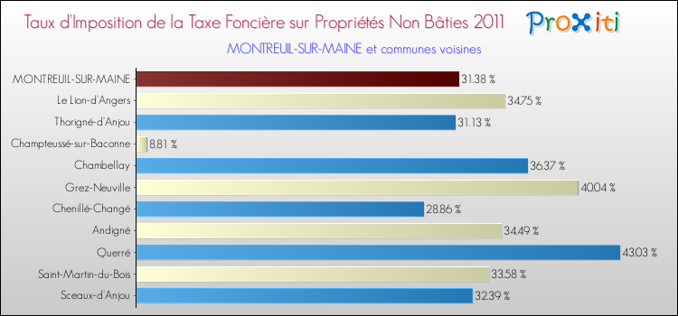 Taux d'imposition de la taxe foncière sur les immeubles et terrains non batis 2011 pour MONTREUIL-SUR-MAINE et les communes proches Comparaison des taux d'imposition de la taxe foncière sur les immeubles et terrains non batis 2011 pour MONTREUIL-SUR-MAINE et les communes voisines