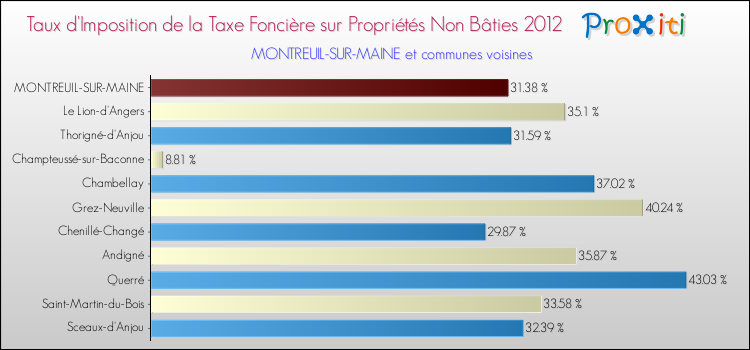 Taux d'imposition de la taxe foncière sur les immeubles et terrains non batis 2012 pour MONTREUIL-SUR-MAINE et les communes proches Comparaison des taux d'imposition de la taxe foncière sur les immeubles et terrains non batis 2012 pour MONTREUIL-SUR-MAINE et les communes voisines