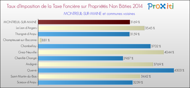 Taux d'imposition de la taxe foncière sur les immeubles et terrains non batis 2014 pour MONTREUIL-SUR-MAINE et les communes proches Comparaison des taux d'imposition de la taxe foncière sur les immeubles et terrains non batis 2014 pour MONTREUIL-SUR-MAINE et les communes voisines