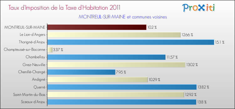 Taux d'imposition de la taxe d'habitation 2011 pour MONTREUIL-SUR-MAINE et les communes proches Comparaison des taux d'imposition de la taxe d'habitation 2011 pour MONTREUIL-SUR-MAINE et les communes voisines