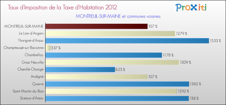 Taux d'imposition de la taxe d'habitation 2012 pour MONTREUIL-SUR-MAINE et les communes proches Comparaison des taux d'imposition de la taxe d'habitation 2012 pour MONTREUIL-SUR-MAINE et les communes voisines