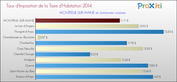Taux d'imposition de la taxe d'habitation 2014 pour MONTREUIL-SUR-MAINE et les communes proches Comparaison des taux d'imposition de la taxe d'habitation 2014 pour MONTREUIL-SUR-MAINE et les communes voisines