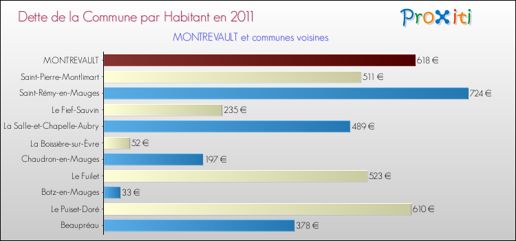 Dette par habitant de la commune en 2011 pour MONTREVAULT et les communes proches Comparaison de la dette par habitant de la commune en 2011 pour MONTREVAULT et les communes voisines