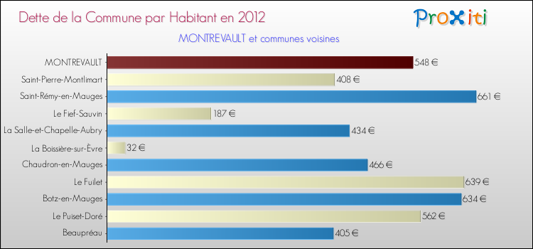 Dette par habitant de la commune en 2012 pour MONTREVAULT et les communes proches Comparaison de la dette par habitant de la commune en 2012 pour MONTREVAULT et les communes voisines