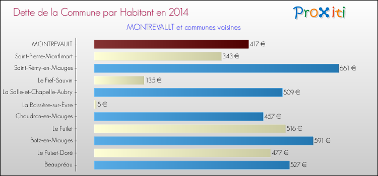 Dette par habitant de la commune en 2014 pour MONTREVAULT et les communes proches Comparaison de la dette par habitant de la commune en 2014 pour MONTREVAULT et les communes voisines