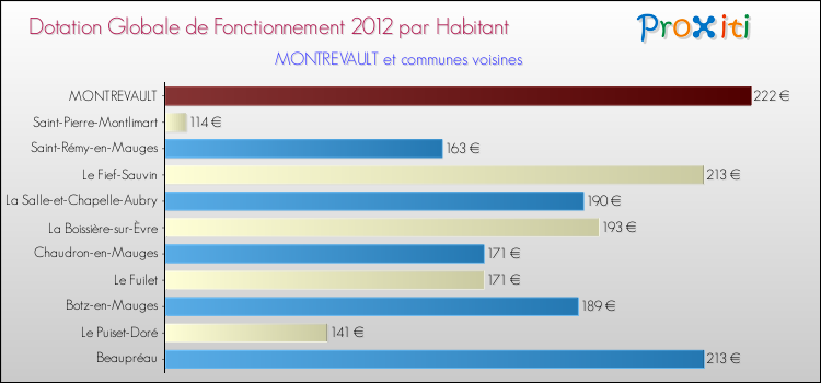 Montant des dotations globales de fonctionnement DGF par Habitant pour MONTREVAULT et les communes proches Comparaison des des dotations globales de fonctionnement DGF par habitant pour MONTREVAULT et les communes voisines