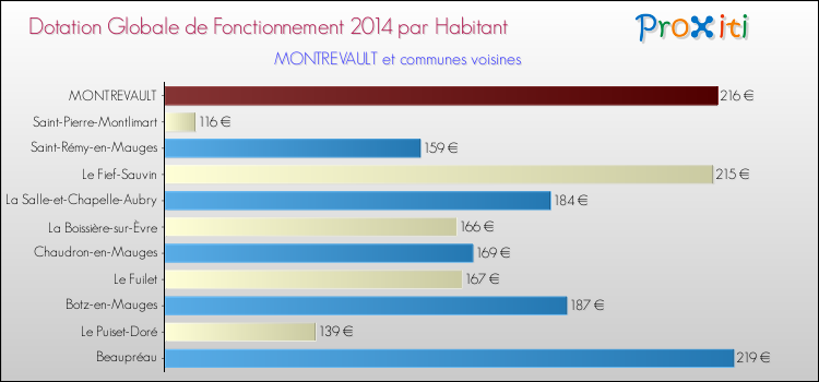 Montant des dotations globales de fonctionnement DGF par Habitant pour MONTREVAULT et les communes proches en 2014. Comparaison des des dotations globales de fonctionnement DGF par habitant pour MONTREVAULT et les communes voisines en 2014.