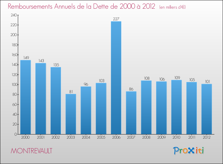 Evolution de l'annuité de la dette pour la commune de MONTREVAULT de 2000 à 2012 Annuités de la dette pour MONTREVAULT de 2000 à 2012