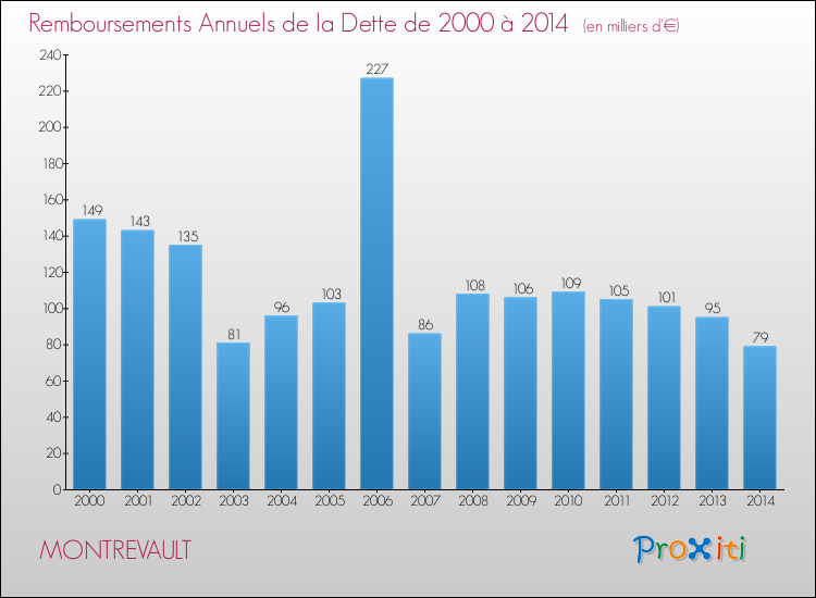 Evolution de l'annuité de la dette pour la commune de MONTREVAULT de 2000 à 2014 Annuités de la dette pour MONTREVAULT de 2000 à 2014